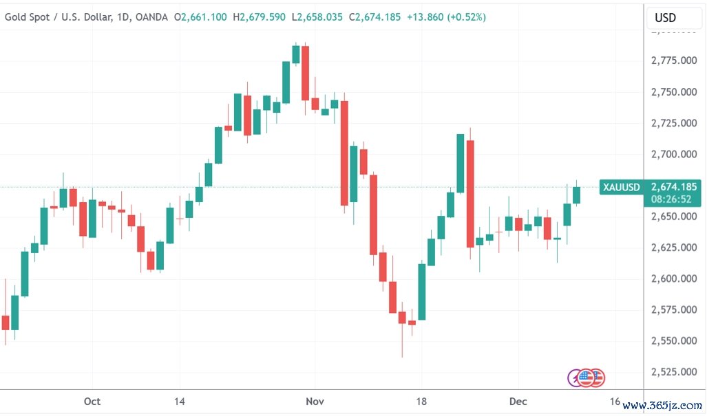 （现货黄金日线图，来源：TradingView）